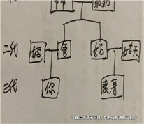 三代以內的旁系血親的事實婚姻也系無效