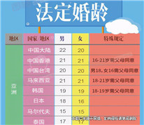 未達法定婚齡而結婚，感情破裂后法院判決離婚